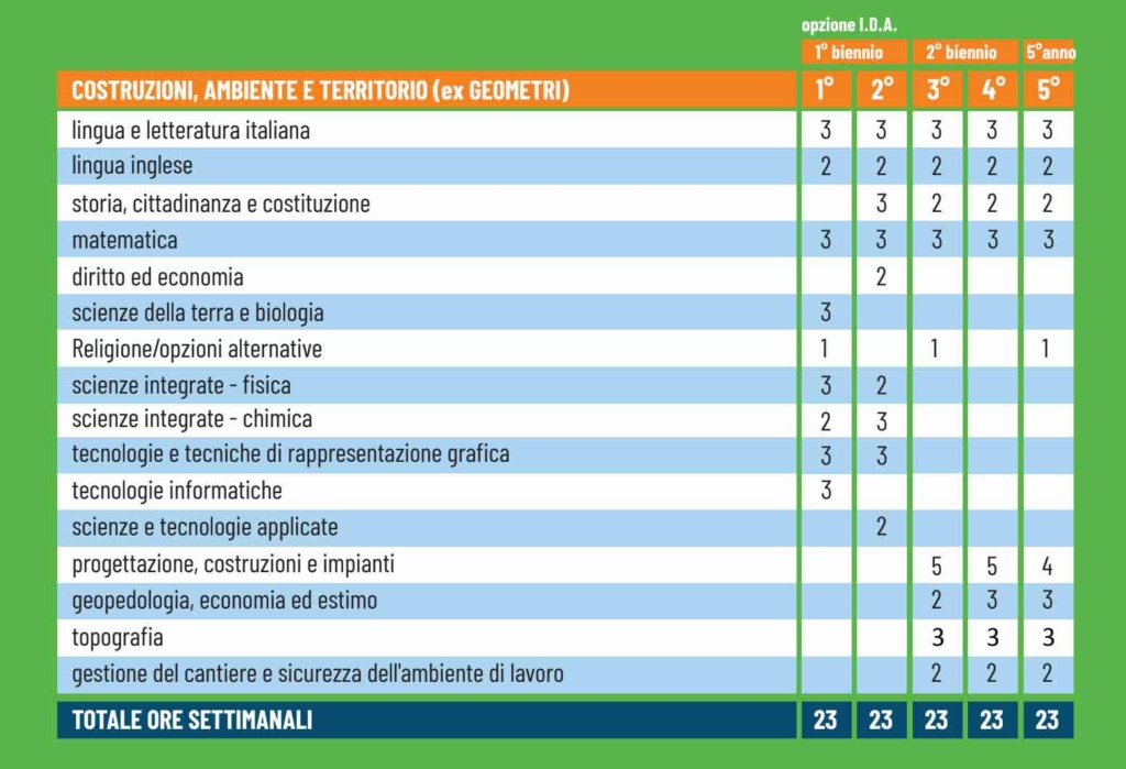 Costruzione Ambiente e Territorio